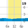 Pearlington tide chart for Tuesday, October 19, 2021