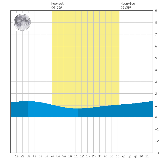 Pearlington tide chart for Wednesday, October 20, 2021