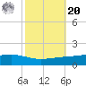Pearlington tide chart for Wednesday, October 20, 2021
