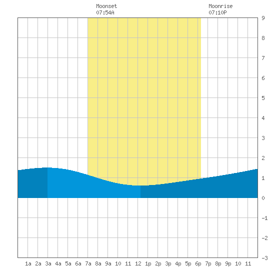 Pearlington tide chart for Thursday, October 21, 2021
