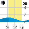 Pearlington tide chart for Thursday, October 28, 2021