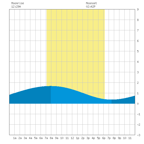 Pearlington tide chart for Friday, October 29, 2021