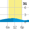 Pearlington tide chart for Sunday, October 31, 2021