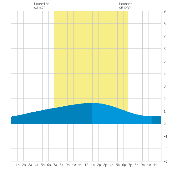 Pearlington tide chart for Sunday, October 3, 2021