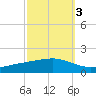 Pearlington tide chart for Sunday, October 3, 2021