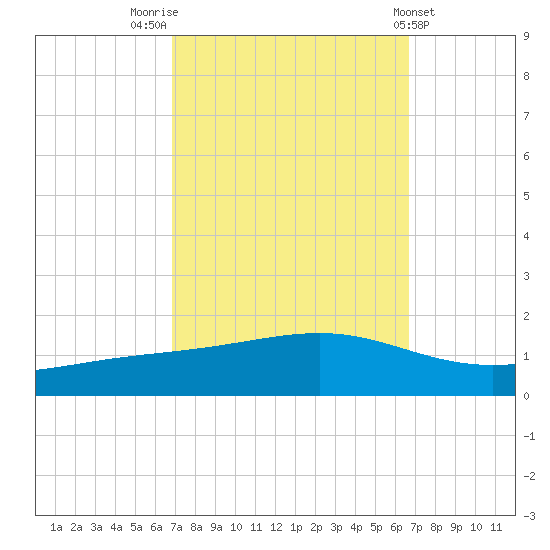 Pearlington tide chart for Monday, October 4, 2021