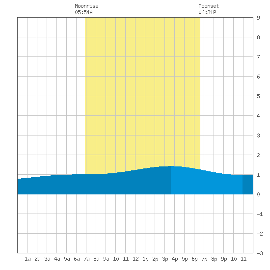 Pearlington tide chart for Tuesday, October 5, 2021