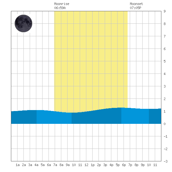 Pearlington tide chart for Wednesday, October 6, 2021