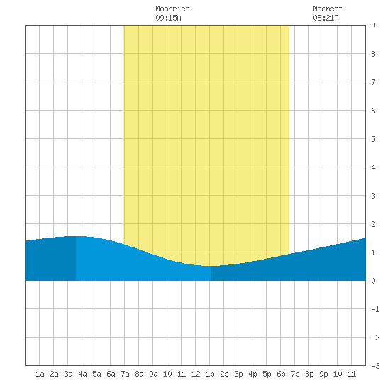 Pearlington tide chart for Friday, October 8, 2021