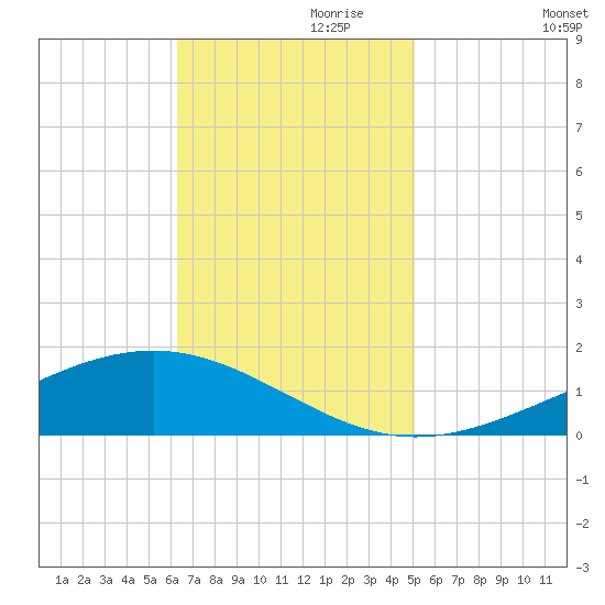 Pearlington tide chart for Wednesday, November 10, 2021