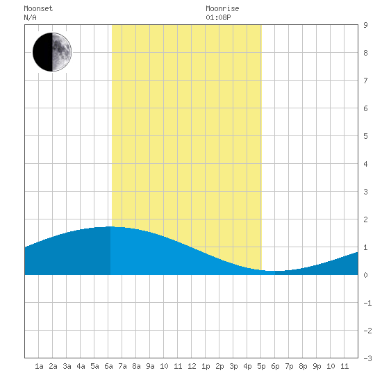 Pearlington tide chart for Thursday, November 11, 2021