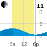 Pearlington tide chart for Thursday, November 11, 2021