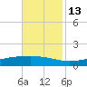 Pearlington tide chart for Saturday, November 13, 2021