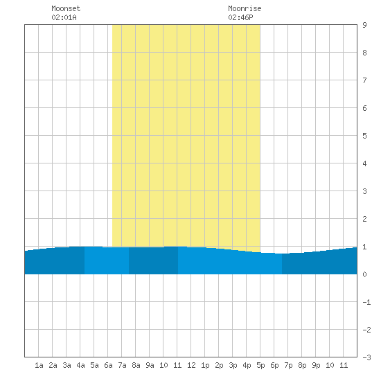 Pearlington tide chart for Sunday, November 14, 2021