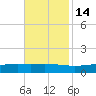 Pearlington tide chart for Sunday, November 14, 2021