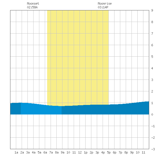 Pearlington tide chart for Monday, November 15, 2021