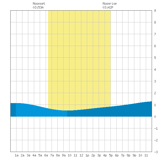 Pearlington tide chart for Tuesday, November 16, 2021