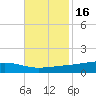Pearlington tide chart for Tuesday, November 16, 2021