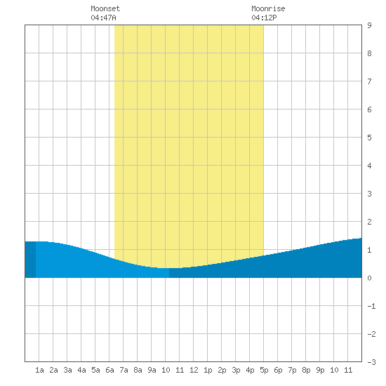 Pearlington tide chart for Wednesday, November 17, 2021