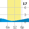 Pearlington tide chart for Wednesday, November 17, 2021