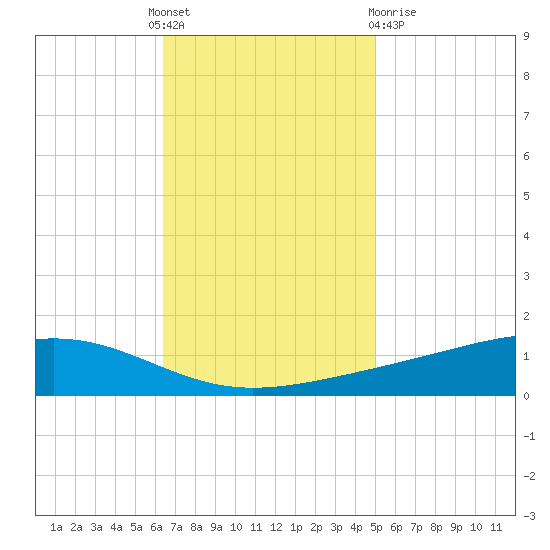 Pearlington tide chart for Thursday, November 18, 2021