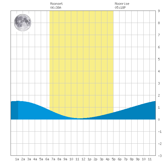 Pearlington tide chart for Friday, November 19, 2021