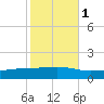 Pearlington tide chart for Monday, November 1, 2021