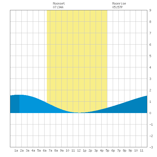 Pearlington tide chart for Saturday, November 20, 2021
