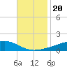 Pearlington tide chart for Saturday, November 20, 2021