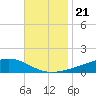 Pearlington tide chart for Sunday, November 21, 2021