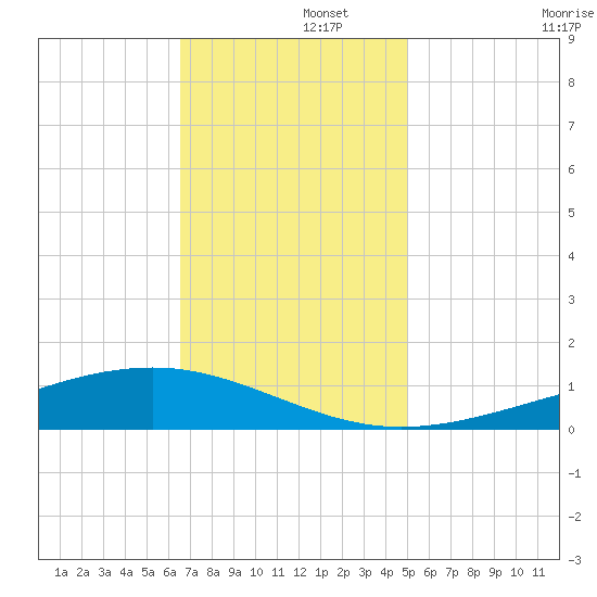 Pearlington tide chart for Friday, November 26, 2021