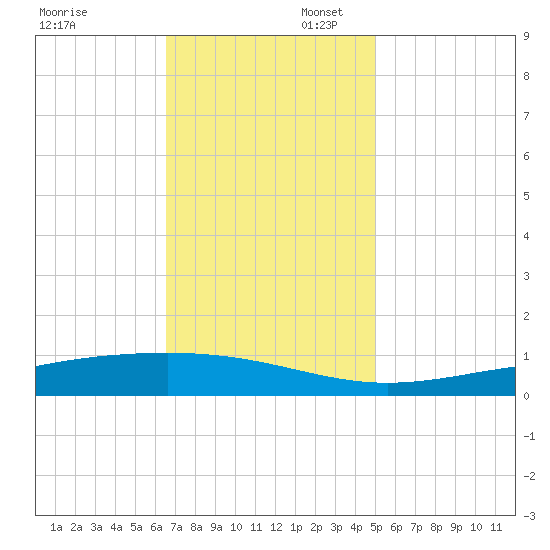 Pearlington tide chart for Sunday, November 28, 2021