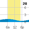 Pearlington tide chart for Sunday, November 28, 2021