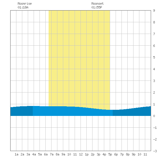 Pearlington tide chart for Monday, November 29, 2021