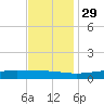 Pearlington tide chart for Monday, November 29, 2021