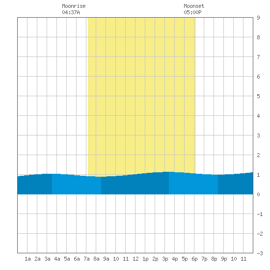 Pearlington tide chart for Tuesday, November 2, 2021