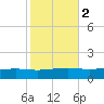Pearlington tide chart for Tuesday, November 2, 2021