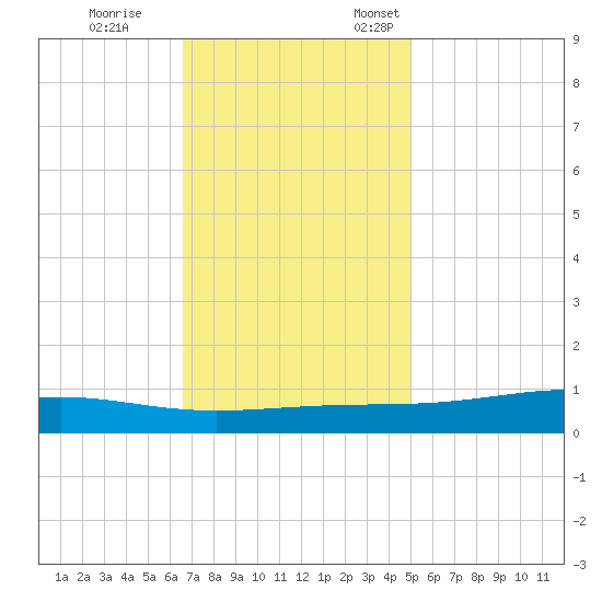 Pearlington tide chart for Tuesday, November 30, 2021