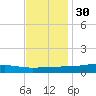 Pearlington tide chart for Tuesday, November 30, 2021