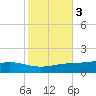 Pearlington tide chart for Wednesday, November 3, 2021