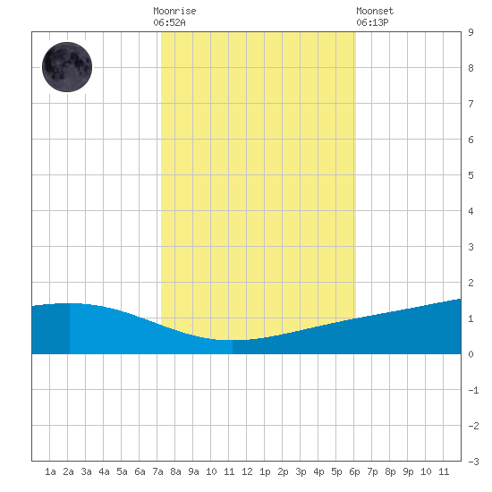Pearlington tide chart for Thursday, November 4, 2021