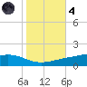 Pearlington tide chart for Thursday, November 4, 2021