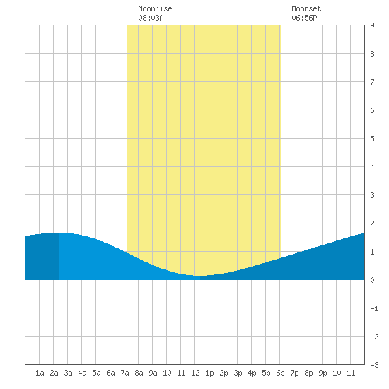 Pearlington tide chart for Friday, November 5, 2021