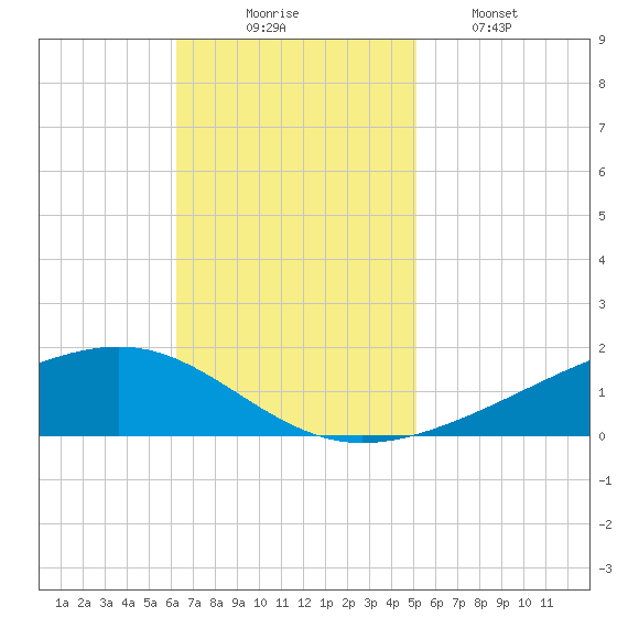 Pearlington tide chart for Sunday, November 7, 2021