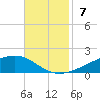 Pearlington tide chart for Sunday, November 7, 2021