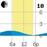 Pearlington tide chart for Friday, December 10, 2021