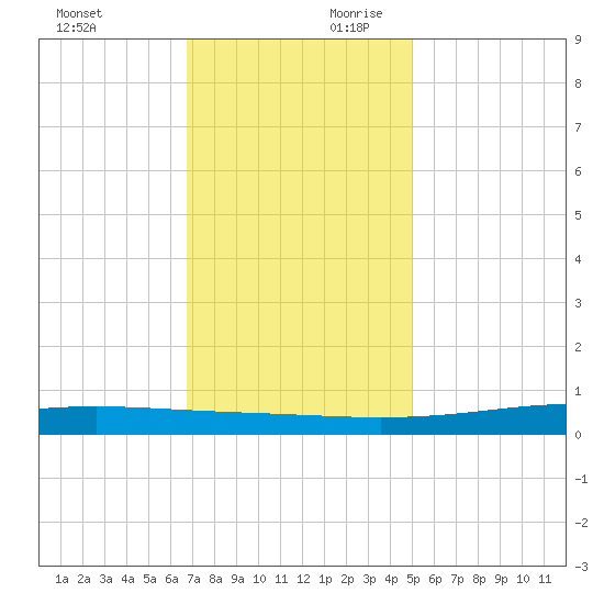 Pearlington tide chart for Sunday, December 12, 2021