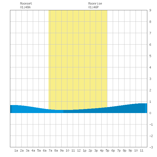 Pearlington tide chart for Monday, December 13, 2021