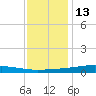 Pearlington tide chart for Monday, December 13, 2021