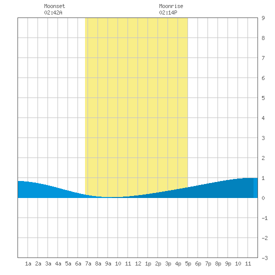 Pearlington tide chart for Tuesday, December 14, 2021